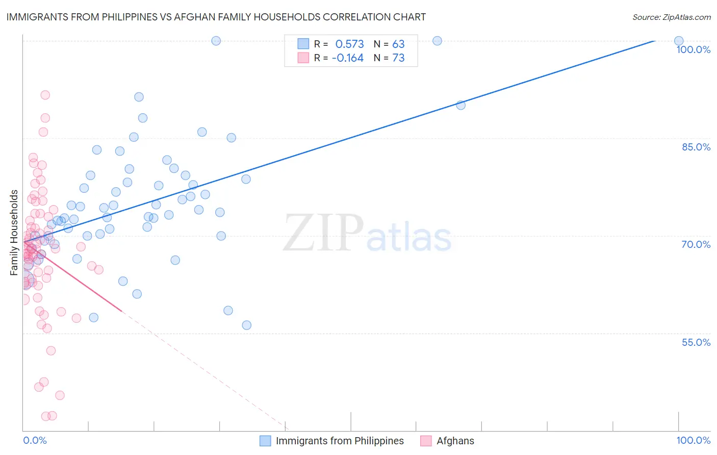 Immigrants from Philippines vs Afghan Family Households
