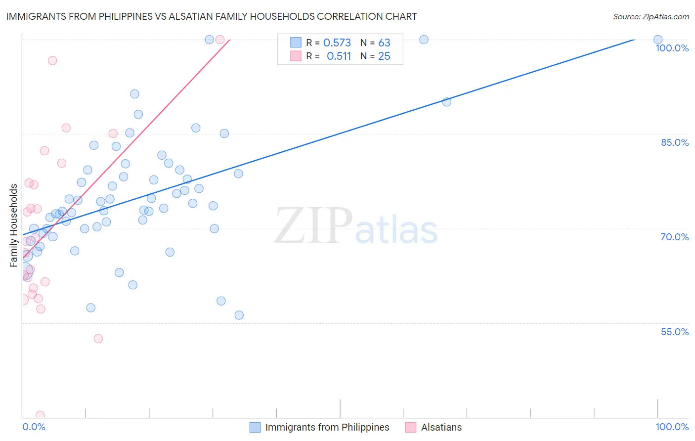 Immigrants from Philippines vs Alsatian Family Households