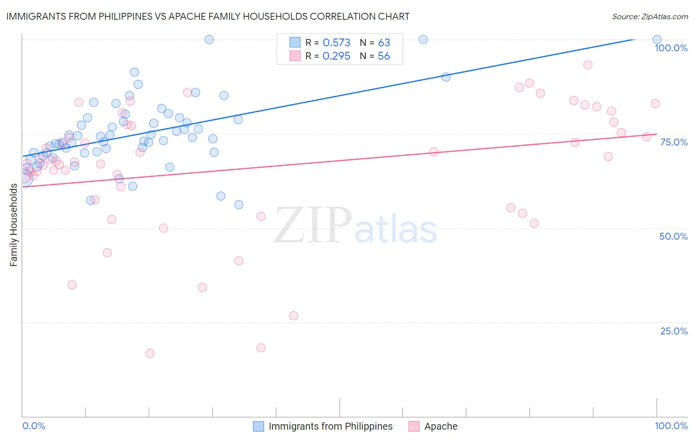 Immigrants from Philippines vs Apache Family Households