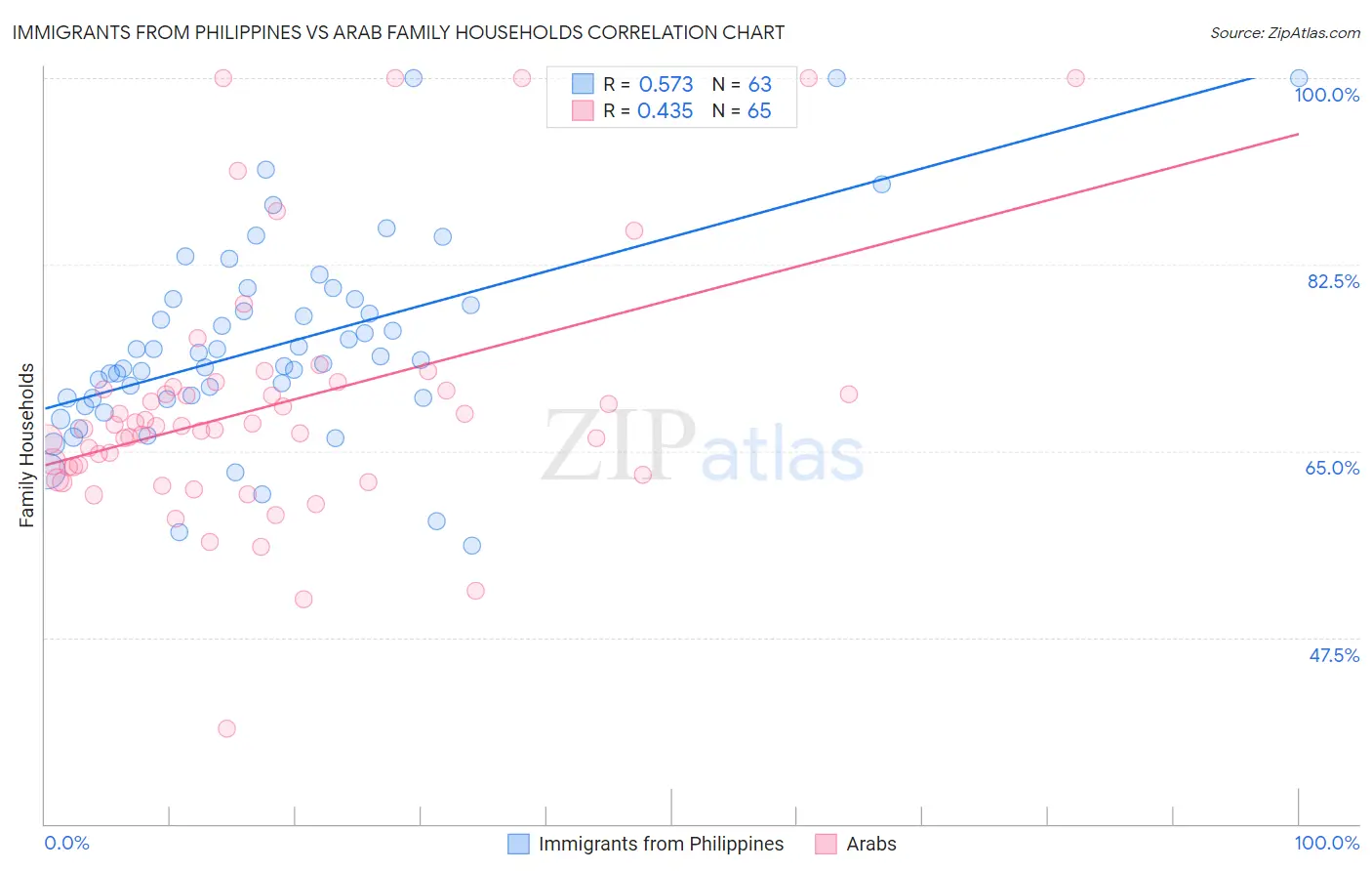 Immigrants from Philippines vs Arab Family Households