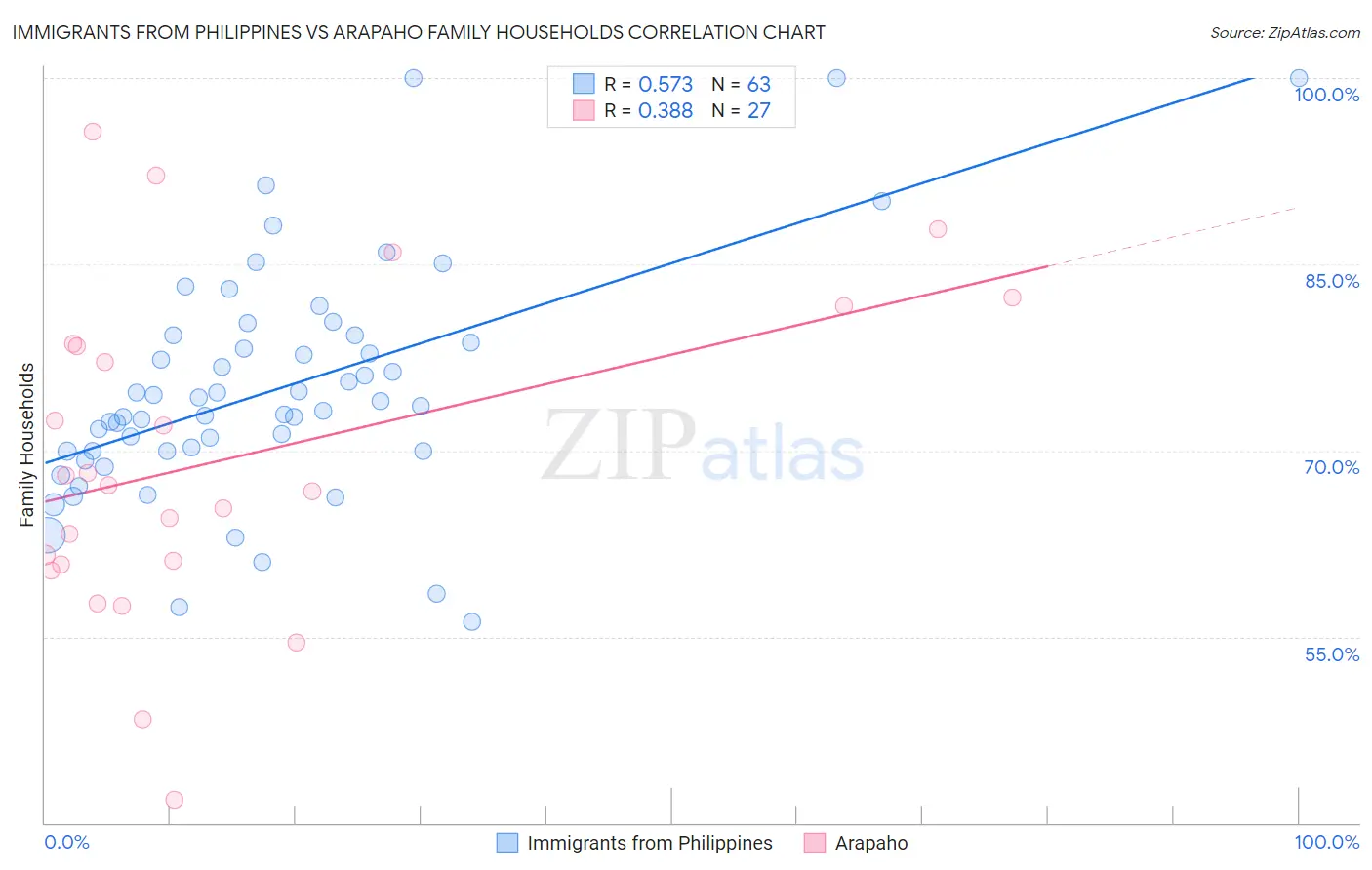 Immigrants from Philippines vs Arapaho Family Households