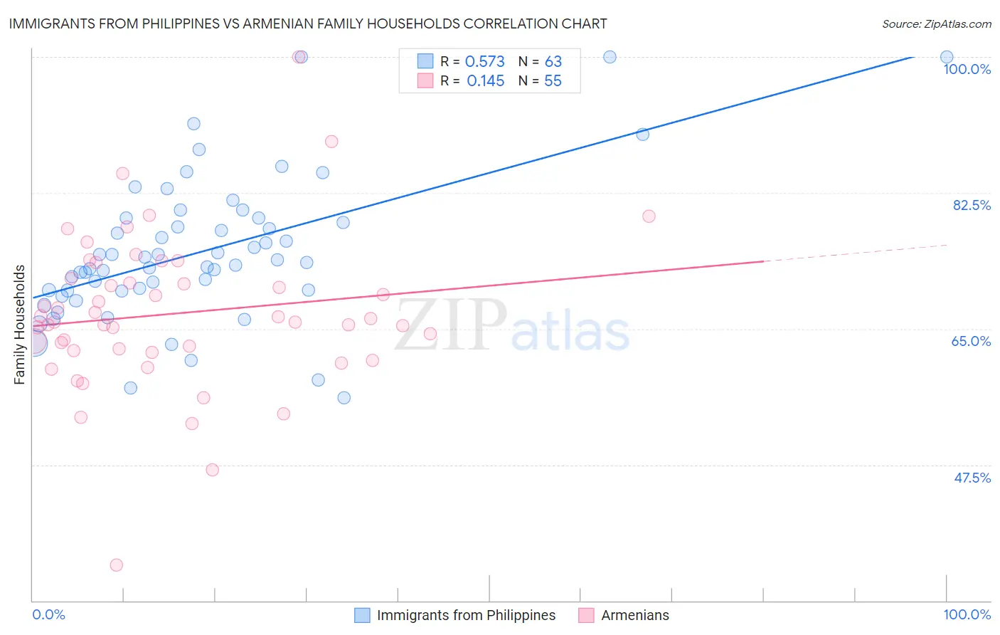 Immigrants from Philippines vs Armenian Family Households