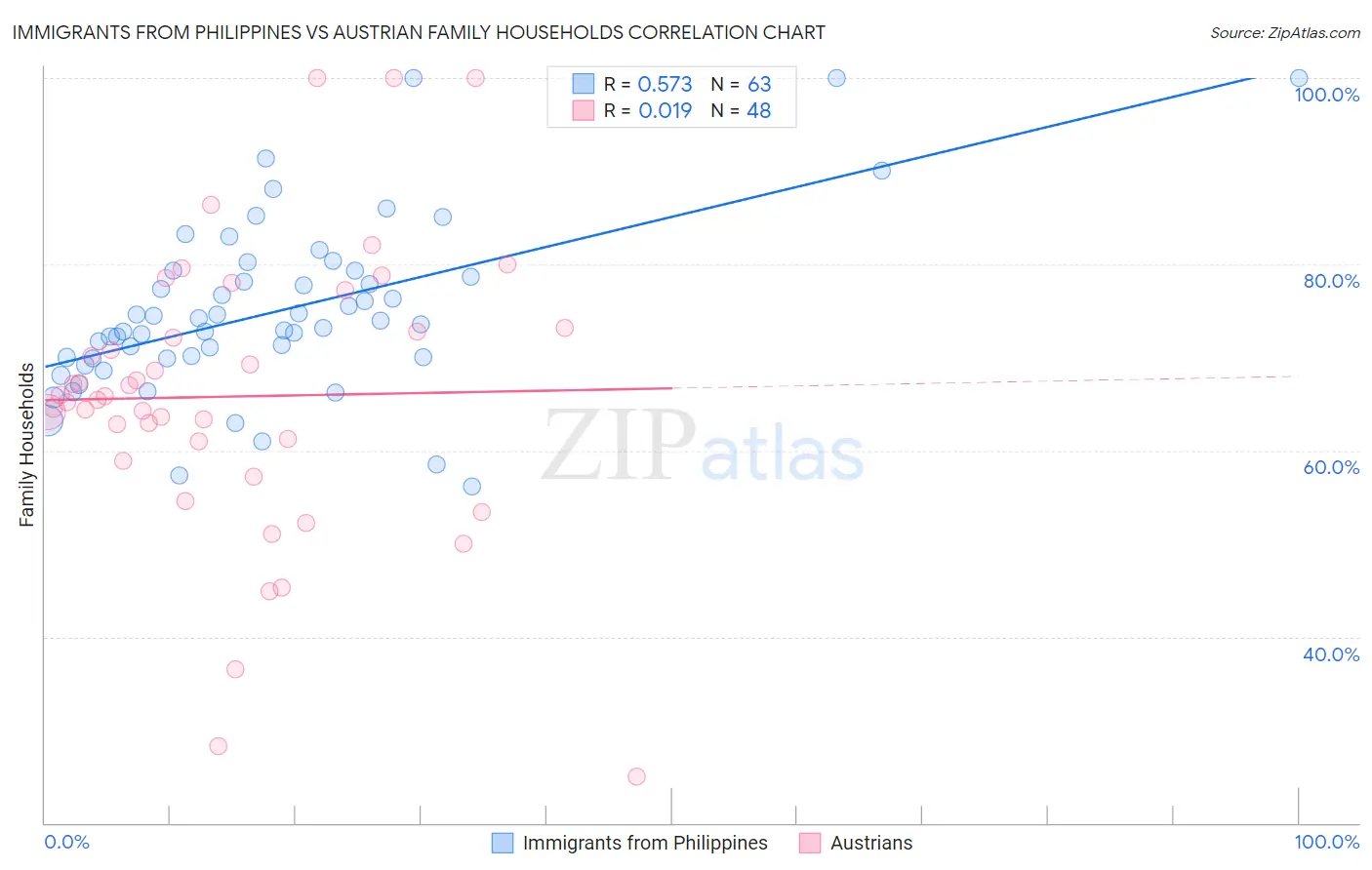 Immigrants from Philippines vs Austrian Family Households