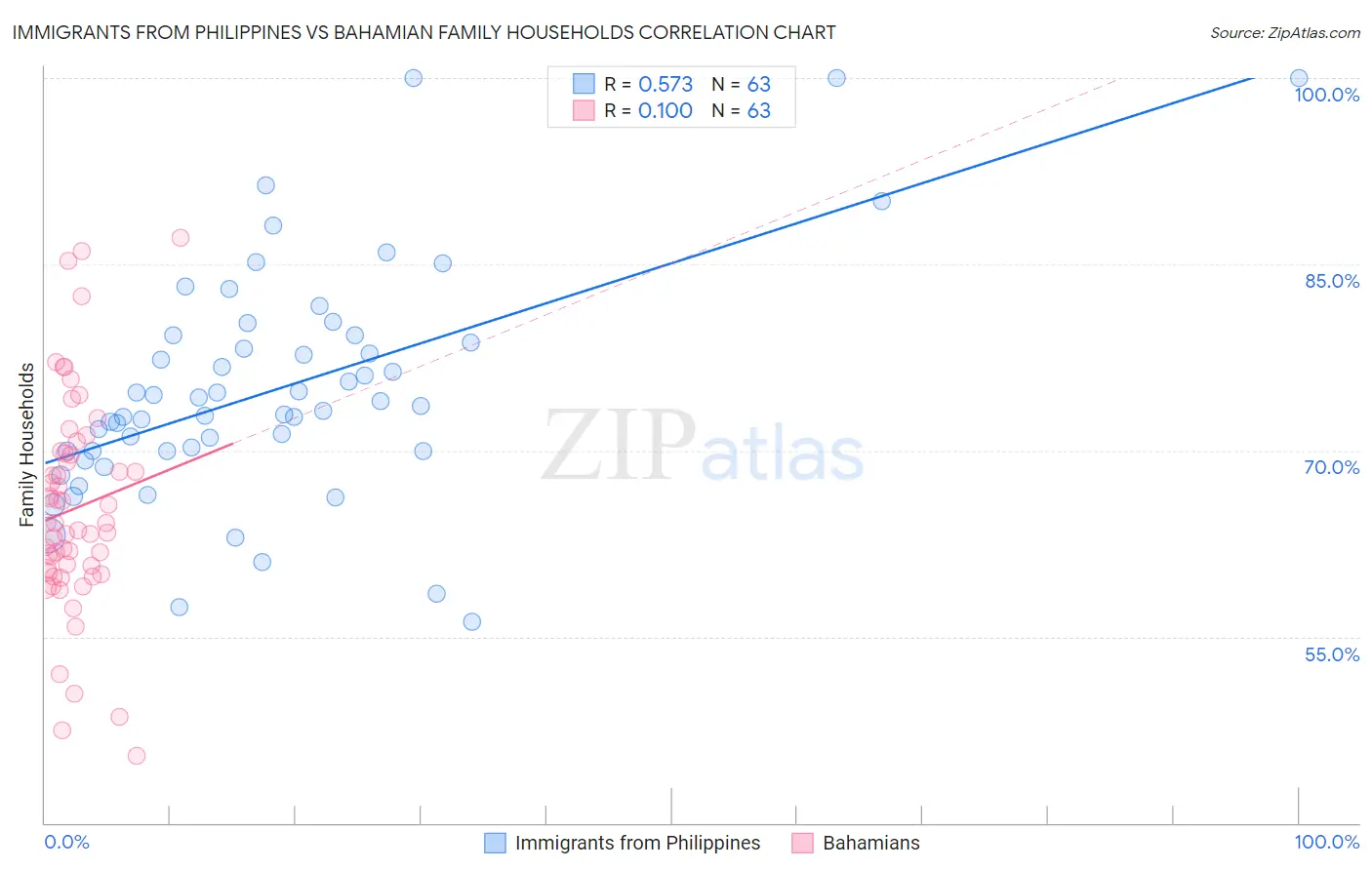 Immigrants from Philippines vs Bahamian Family Households