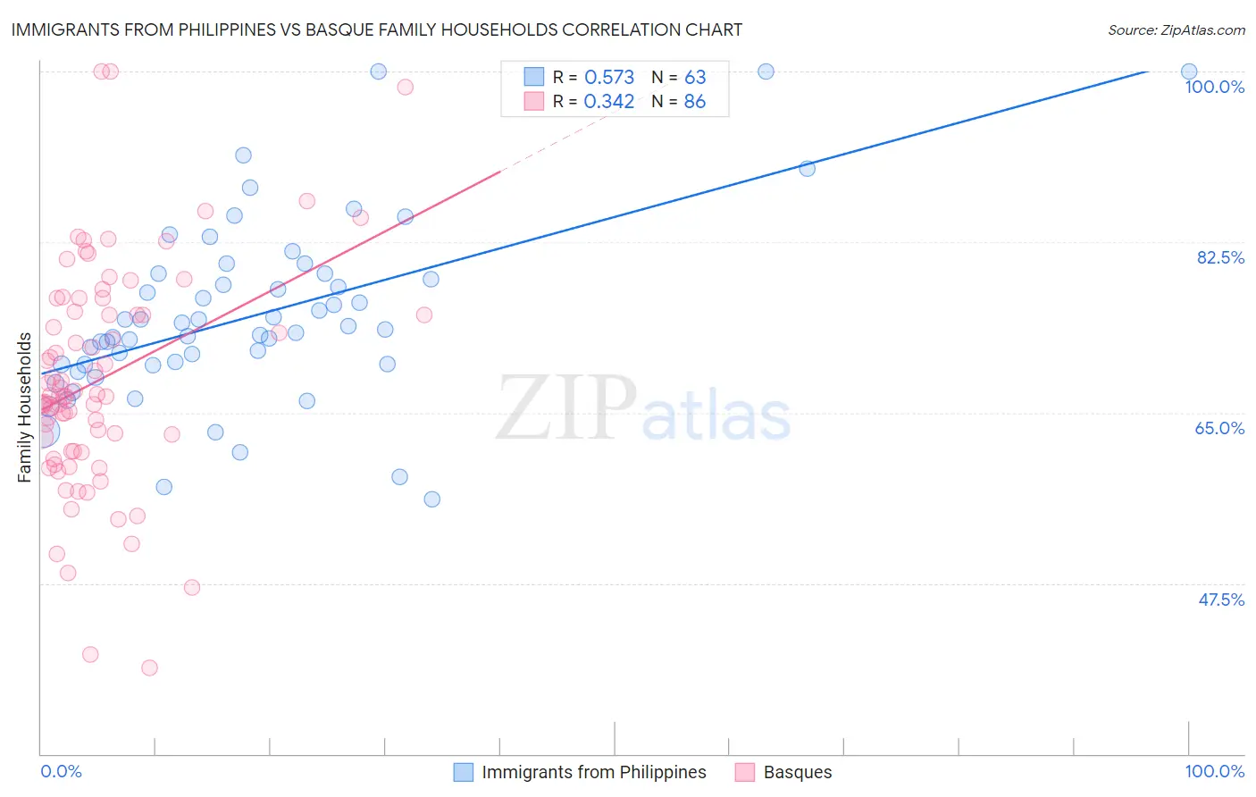 Immigrants from Philippines vs Basque Family Households