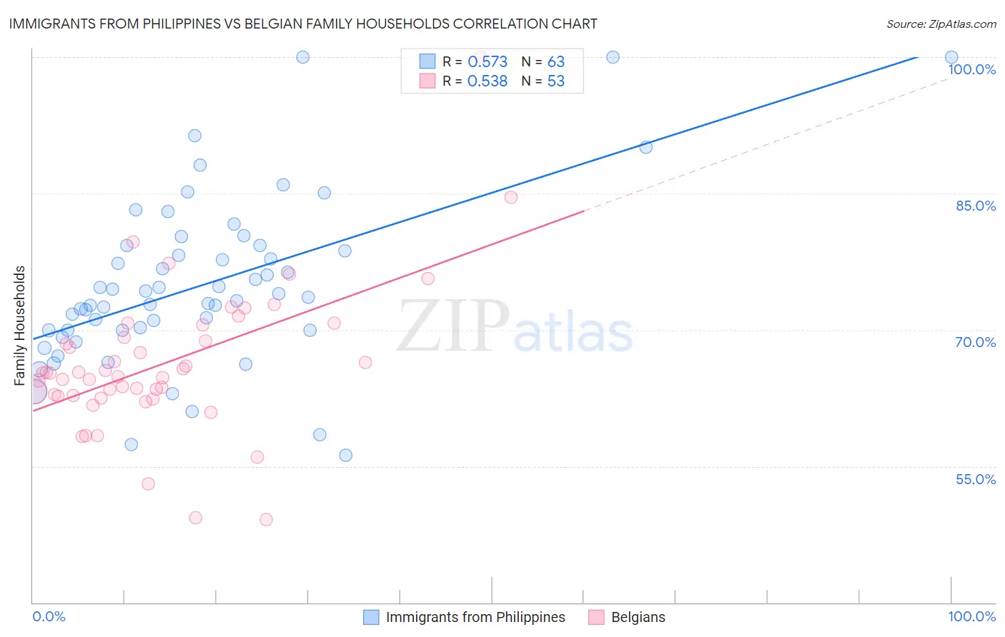 Immigrants from Philippines vs Belgian Family Households