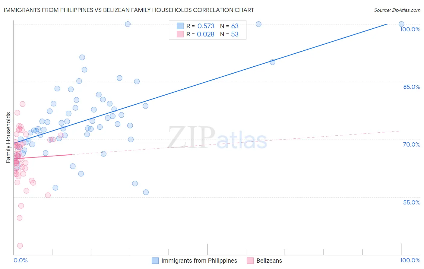 Immigrants from Philippines vs Belizean Family Households