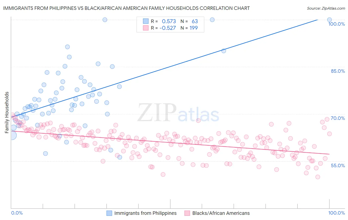 Immigrants from Philippines vs Black/African American Family Households