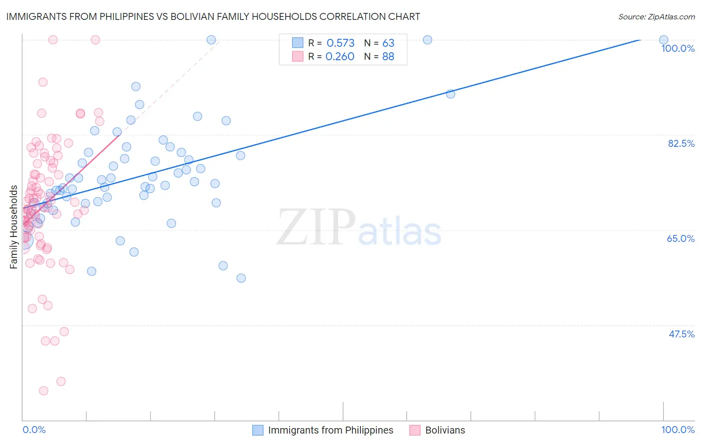 Immigrants from Philippines vs Bolivian Family Households