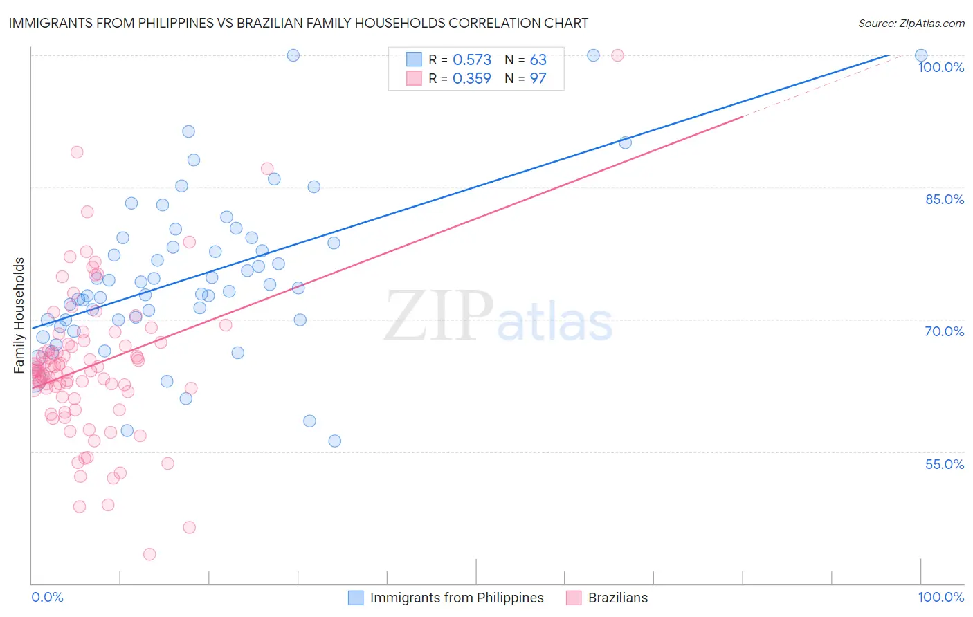 Immigrants from Philippines vs Brazilian Family Households