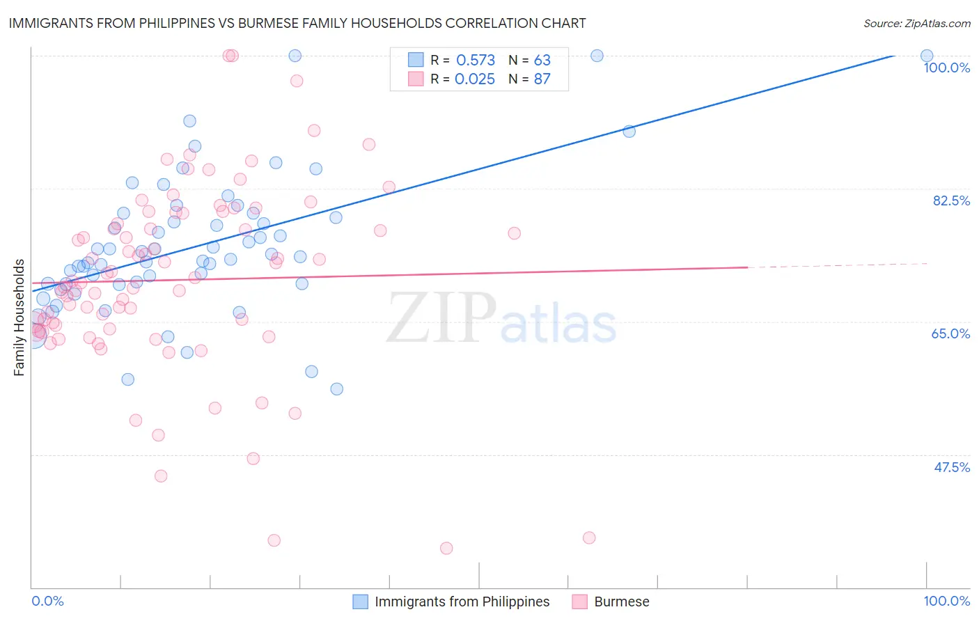 Immigrants from Philippines vs Burmese Family Households