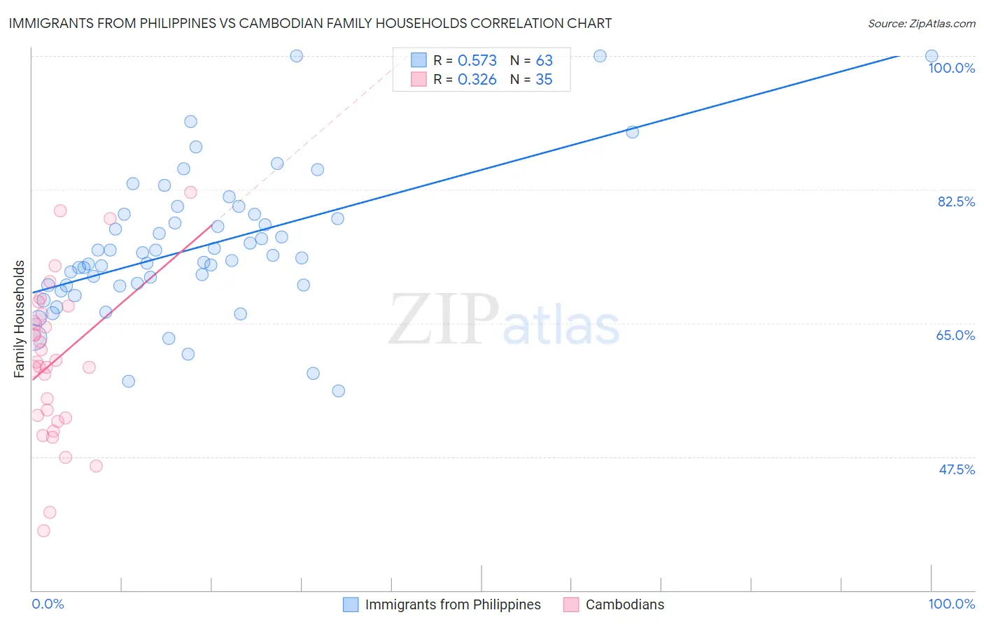 Immigrants from Philippines vs Cambodian Family Households
