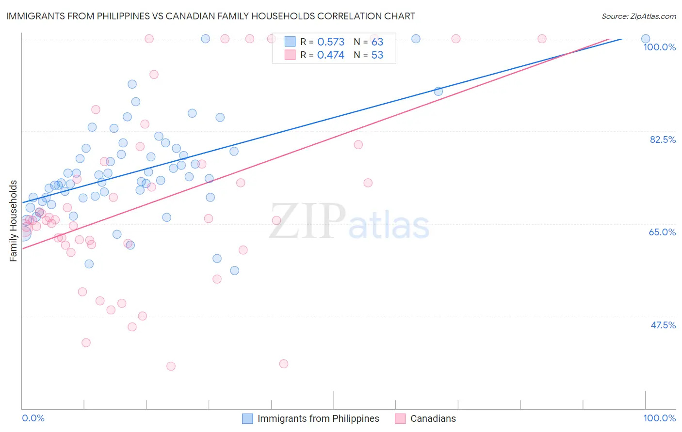 Immigrants from Philippines vs Canadian Family Households