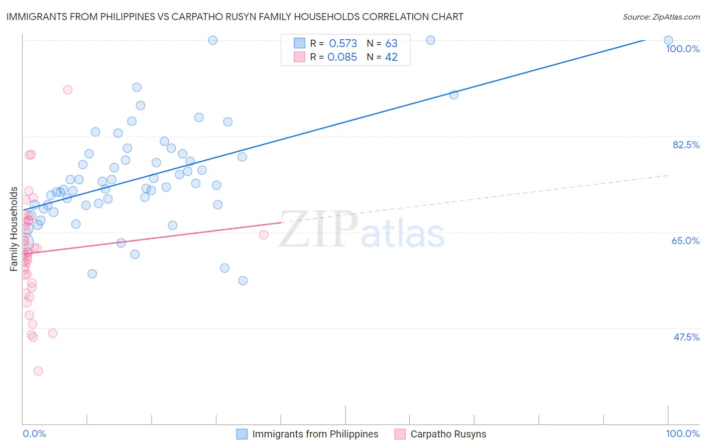 Immigrants from Philippines vs Carpatho Rusyn Family Households