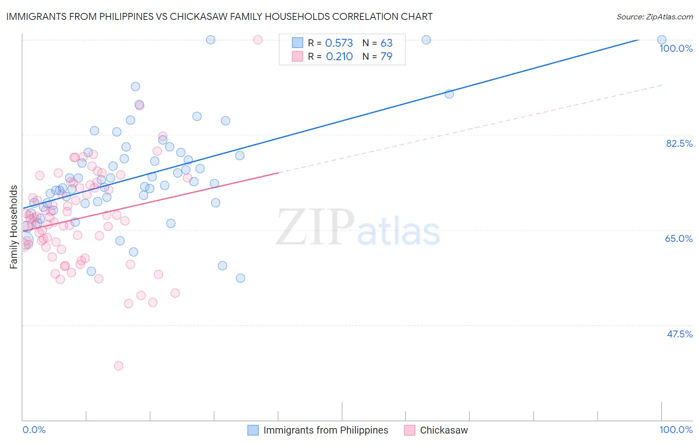 Immigrants from Philippines vs Chickasaw Family Households