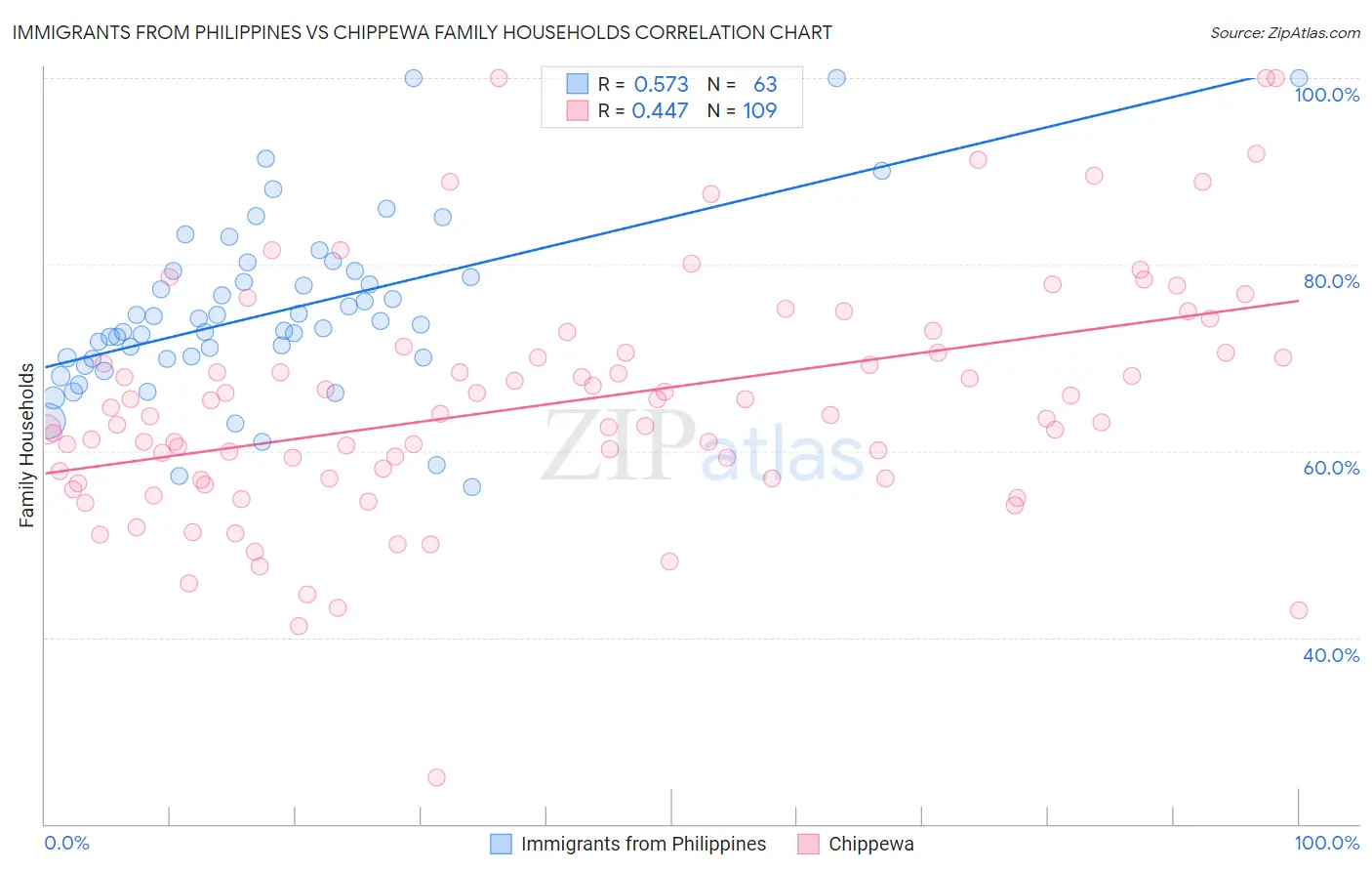 Immigrants from Philippines vs Chippewa Family Households