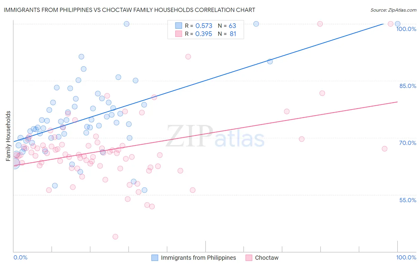 Immigrants from Philippines vs Choctaw Family Households