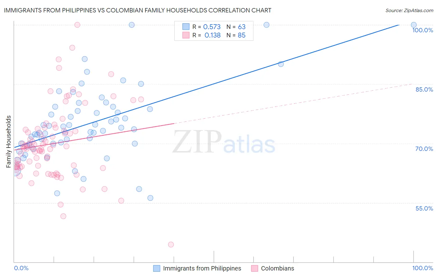 Immigrants from Philippines vs Colombian Family Households