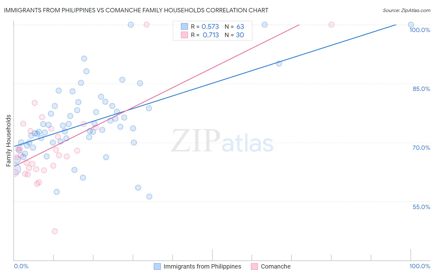 Immigrants from Philippines vs Comanche Family Households