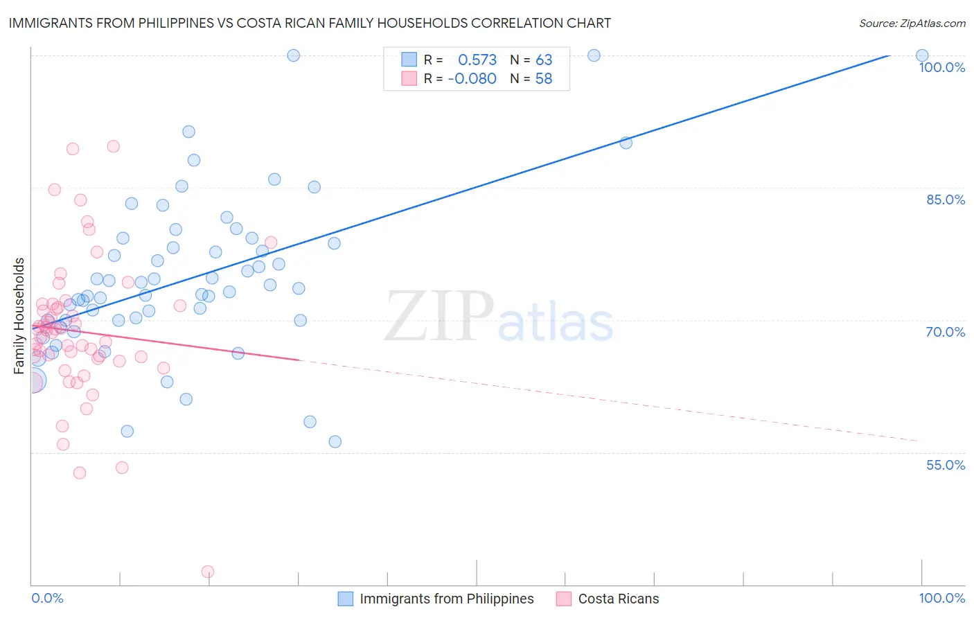 Immigrants from Philippines vs Costa Rican Family Households