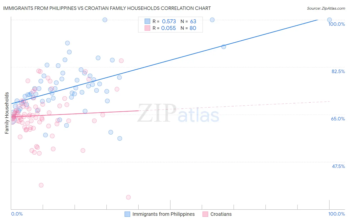 Immigrants from Philippines vs Croatian Family Households