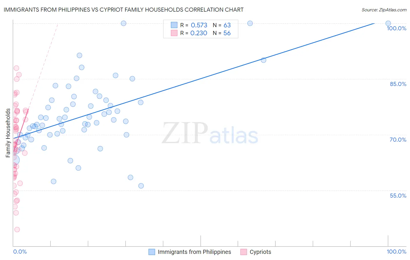 Immigrants from Philippines vs Cypriot Family Households