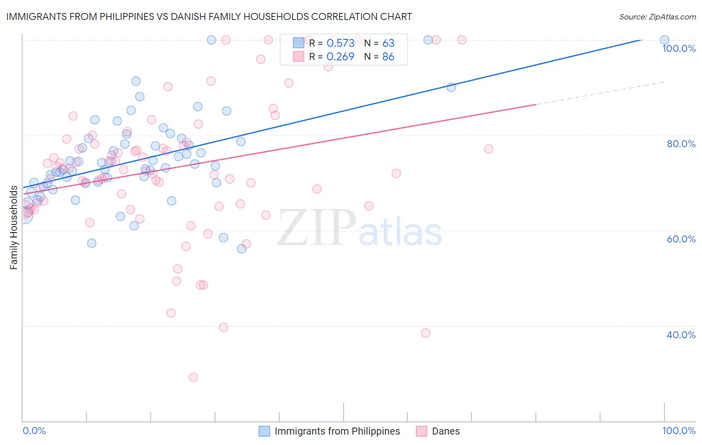 Immigrants from Philippines vs Danish Family Households