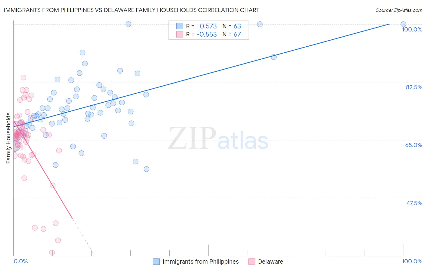 Immigrants from Philippines vs Delaware Family Households