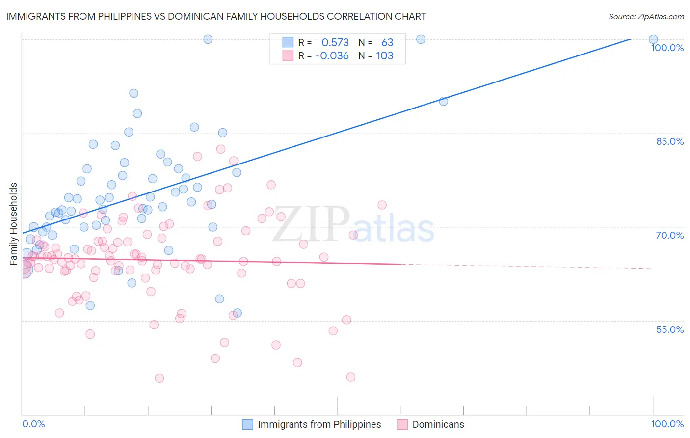 Immigrants from Philippines vs Dominican Family Households