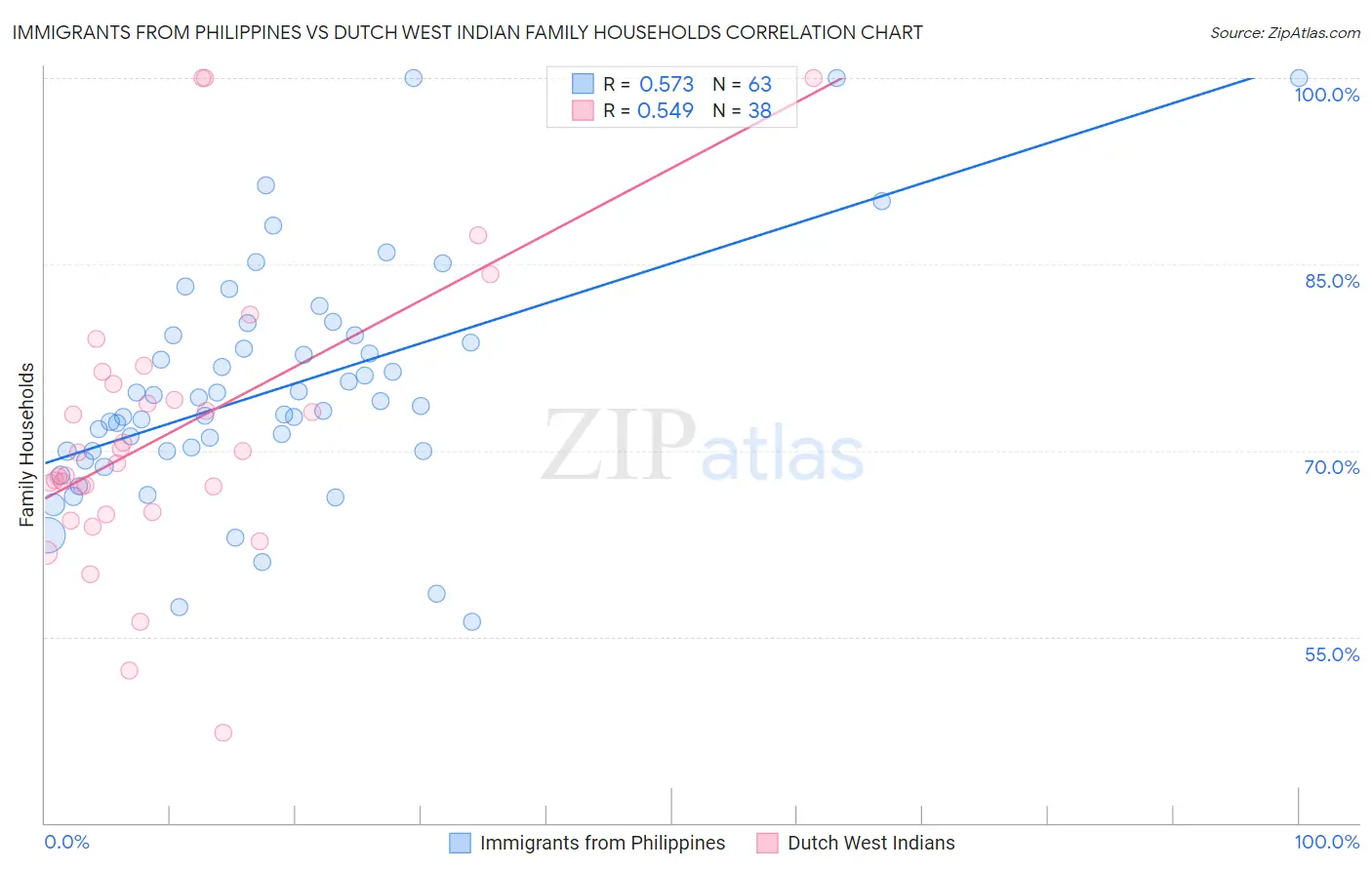 Immigrants from Philippines vs Dutch West Indian Family Households