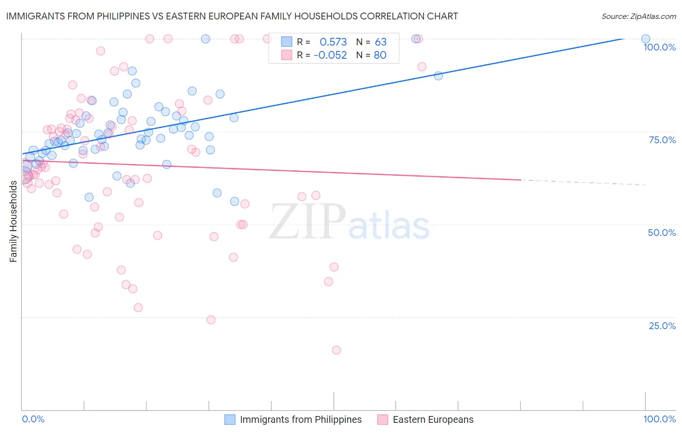 Immigrants from Philippines vs Eastern European Family Households