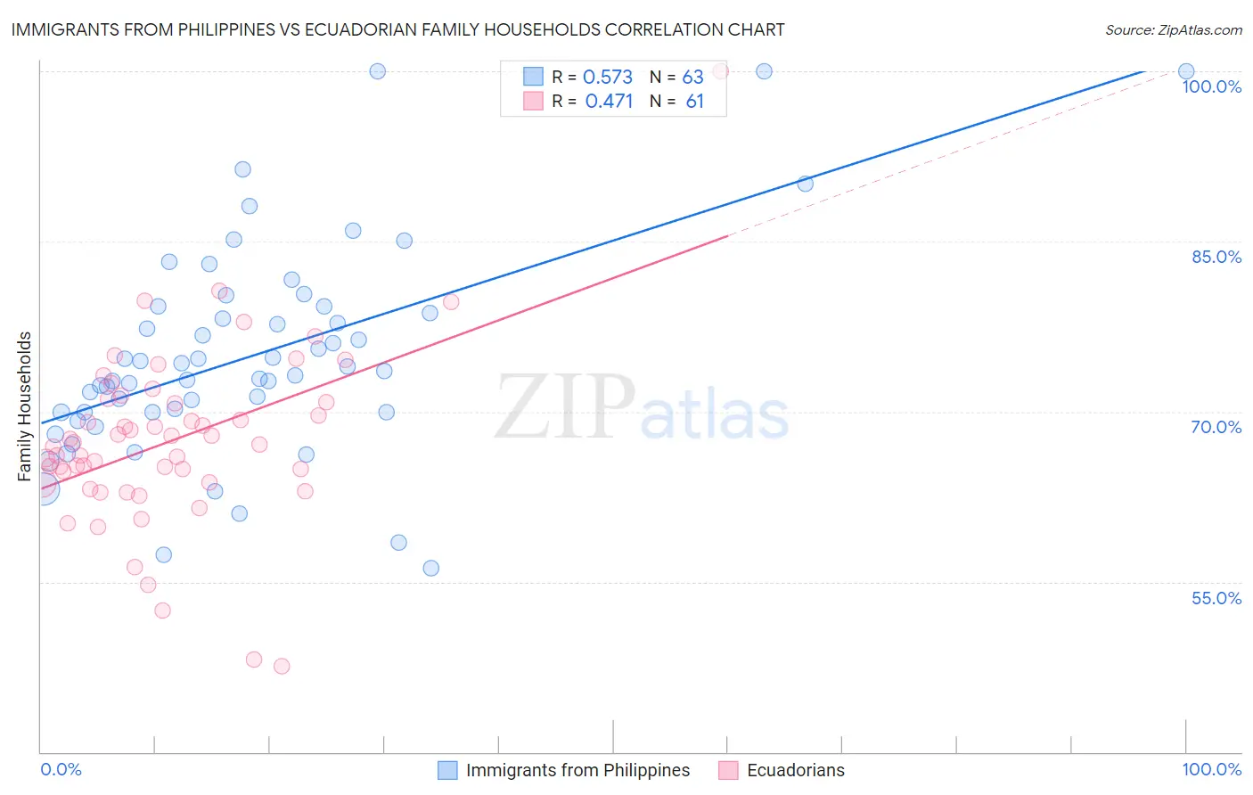 Immigrants from Philippines vs Ecuadorian Family Households