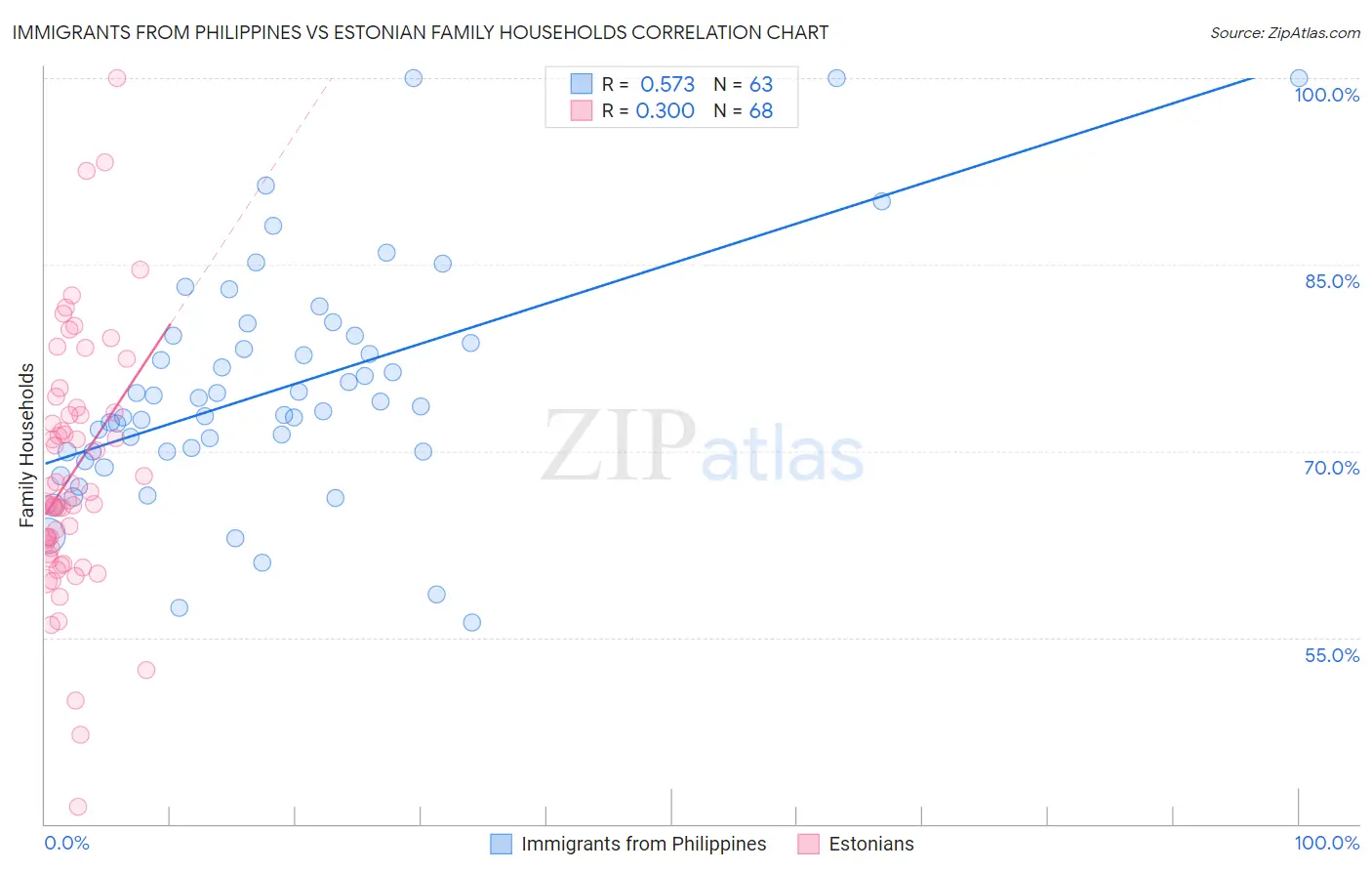 Immigrants from Philippines vs Estonian Family Households