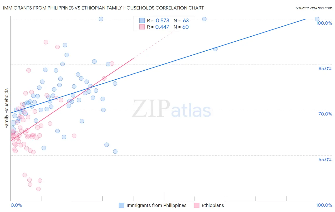 Immigrants from Philippines vs Ethiopian Family Households