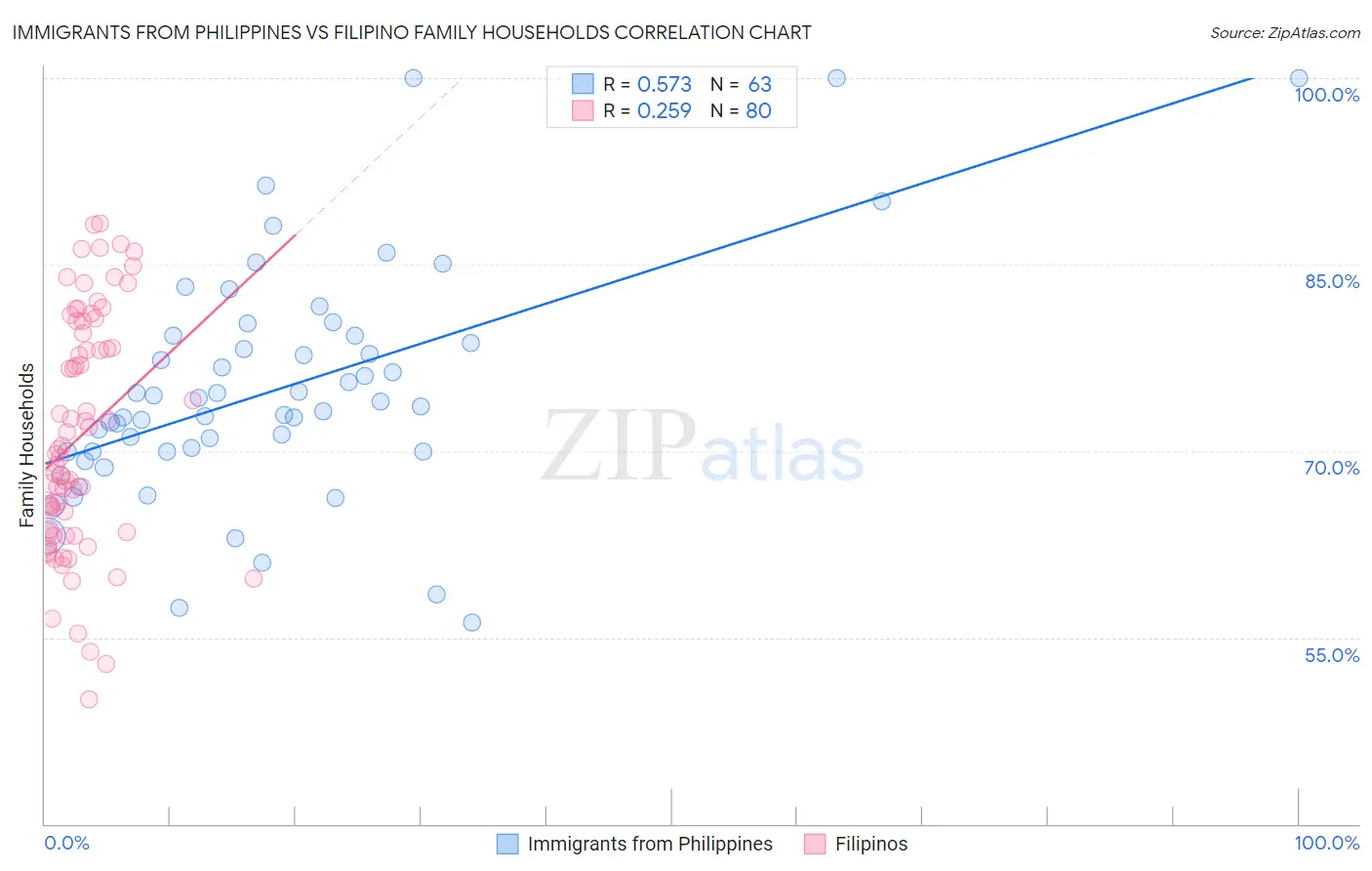 Immigrants from Philippines vs Filipino Family Households