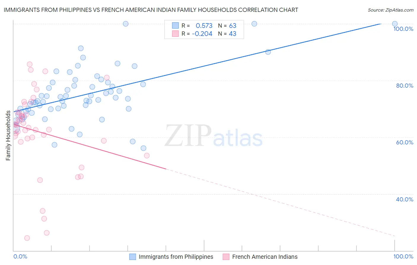 Immigrants from Philippines vs French American Indian Family Households