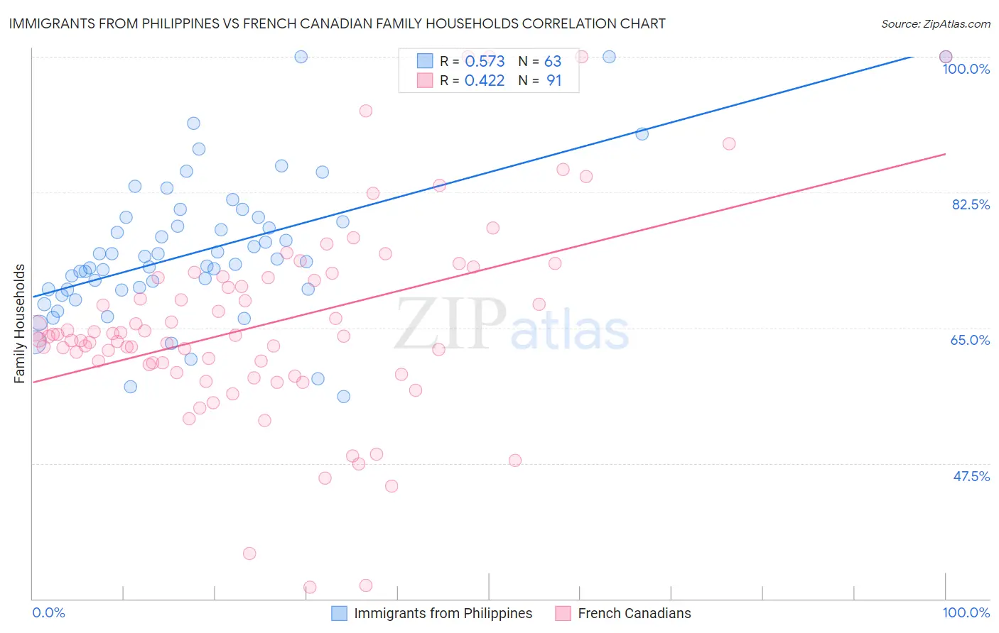 Immigrants from Philippines vs French Canadian Family Households