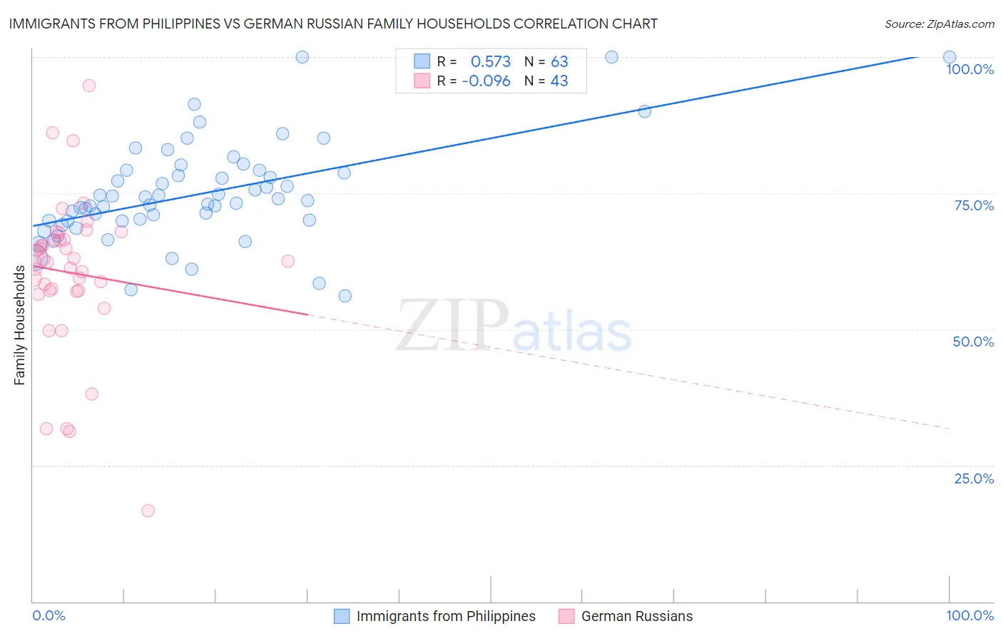 Immigrants from Philippines vs German Russian Family Households