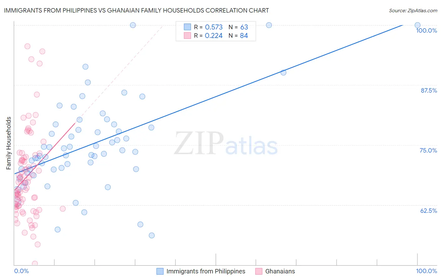 Immigrants from Philippines vs Ghanaian Family Households