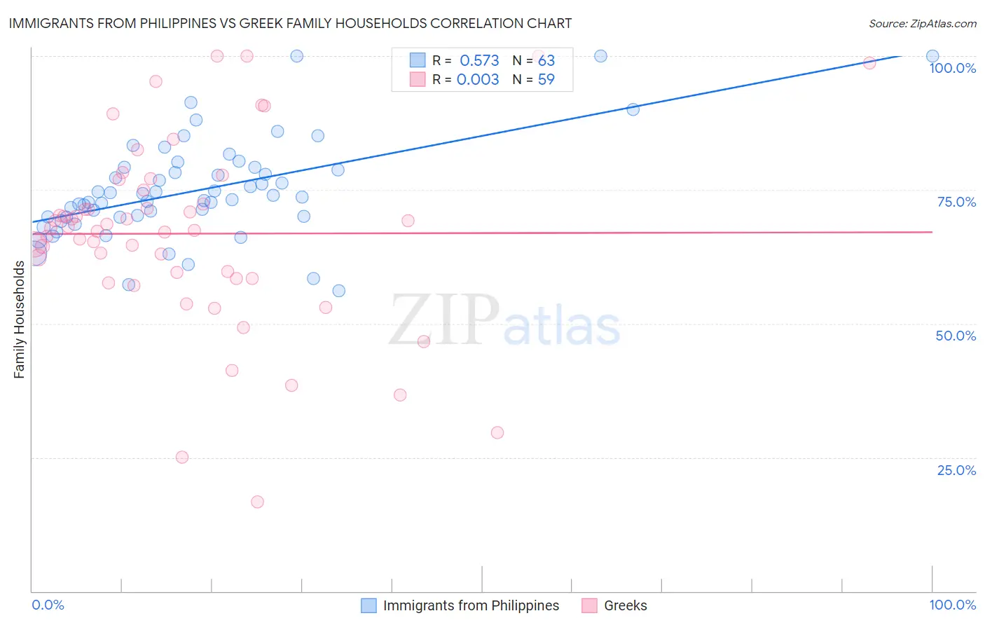 Immigrants from Philippines vs Greek Family Households