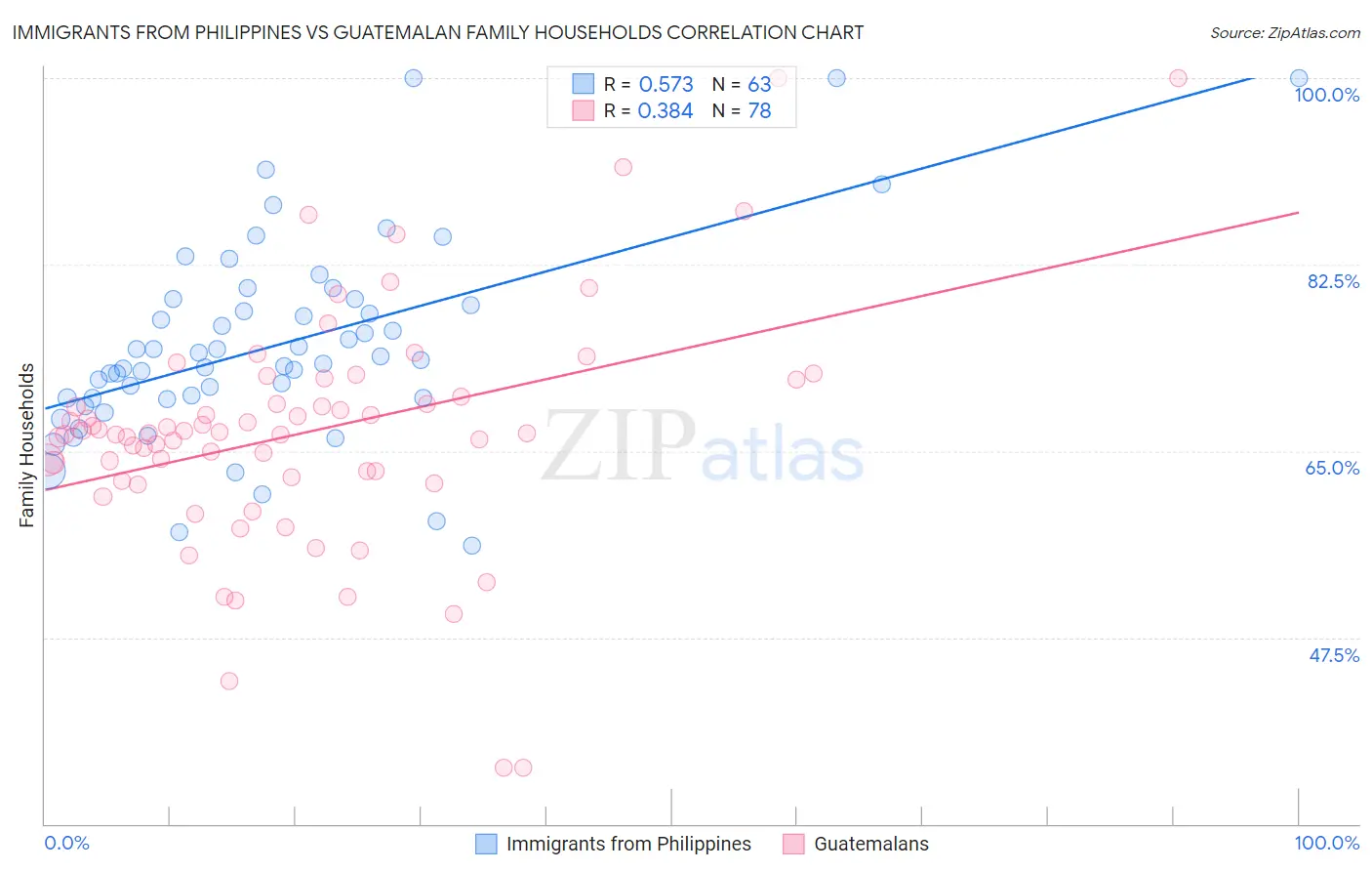 Immigrants from Philippines vs Guatemalan Family Households