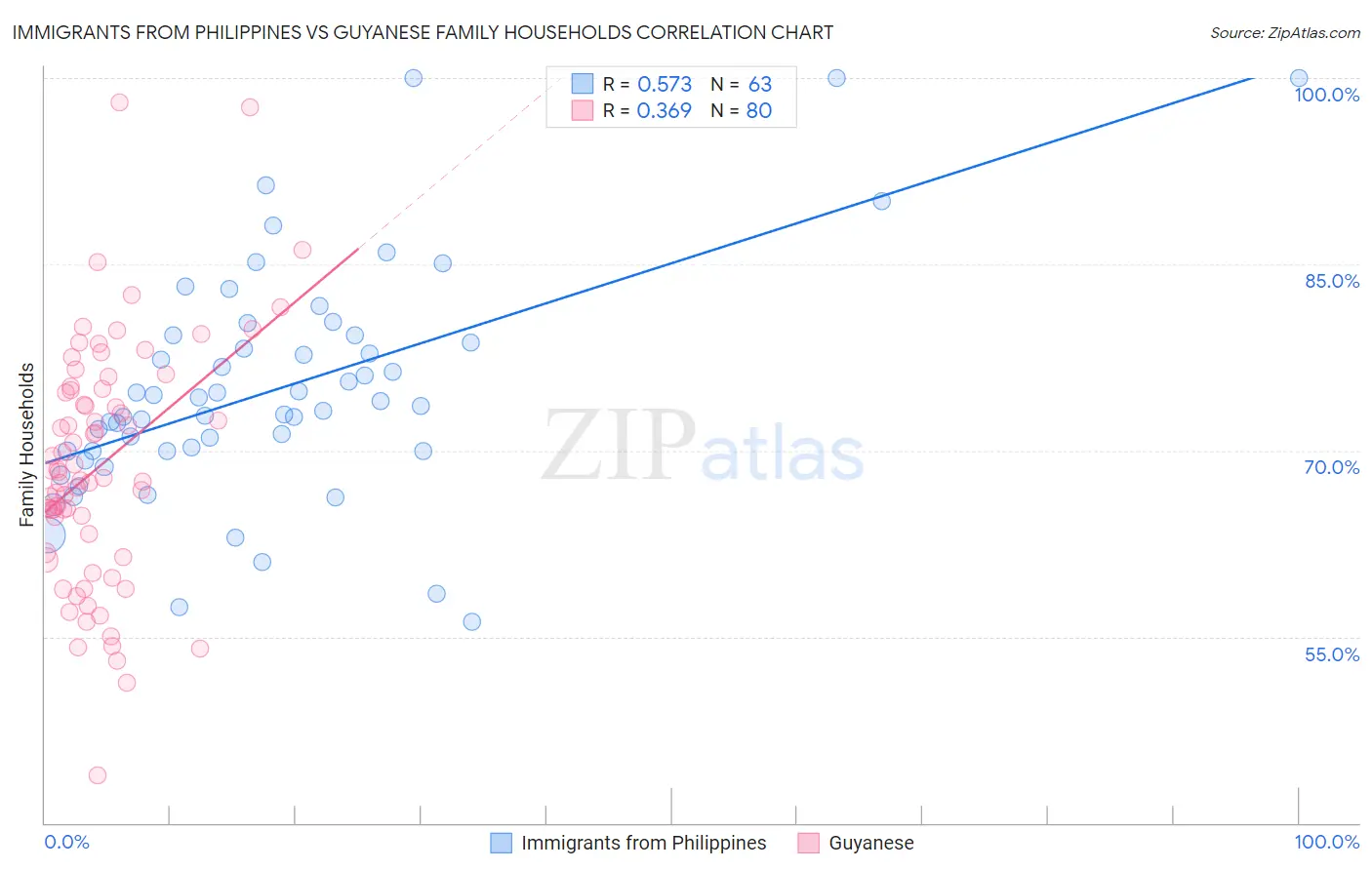 Immigrants from Philippines vs Guyanese Family Households