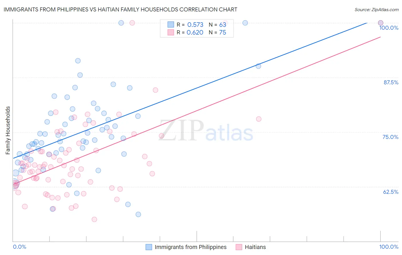 Immigrants from Philippines vs Haitian Family Households