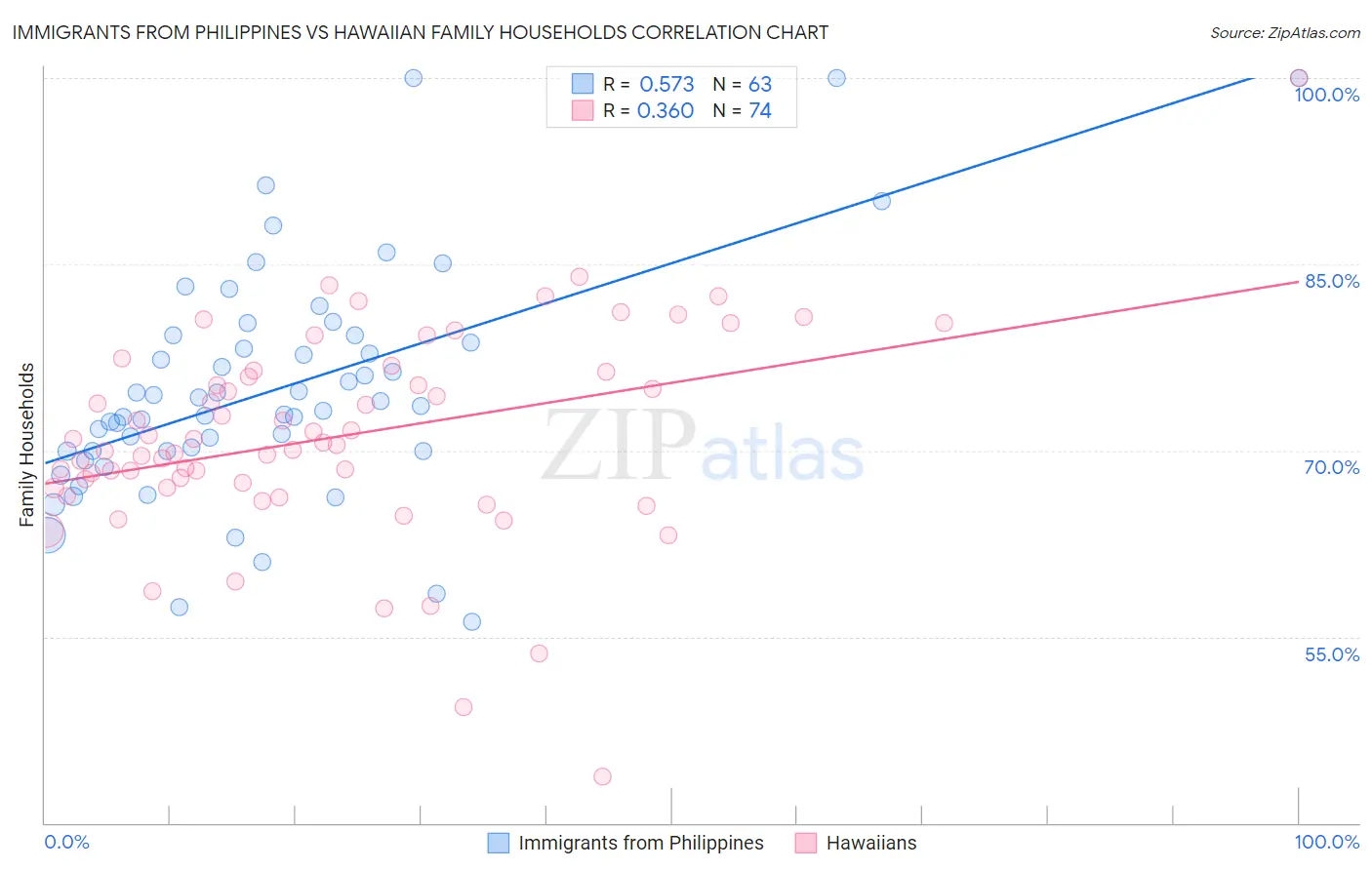 Immigrants from Philippines vs Hawaiian Family Households