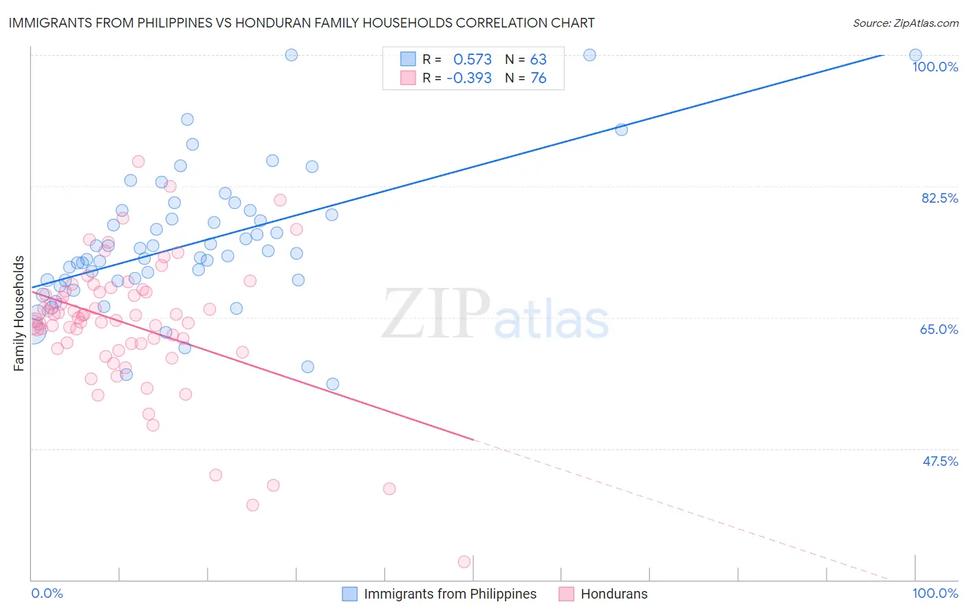 Immigrants from Philippines vs Honduran Family Households