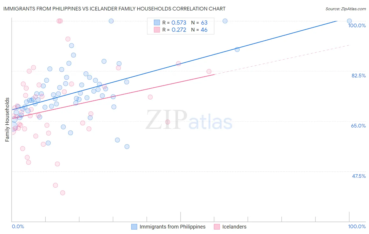 Immigrants from Philippines vs Icelander Family Households