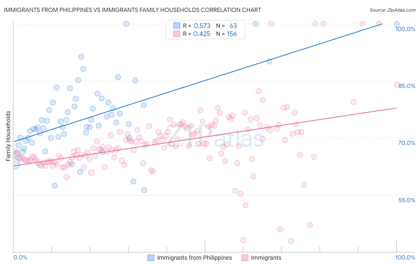 Immigrants from Philippines vs Immigrants Family Households