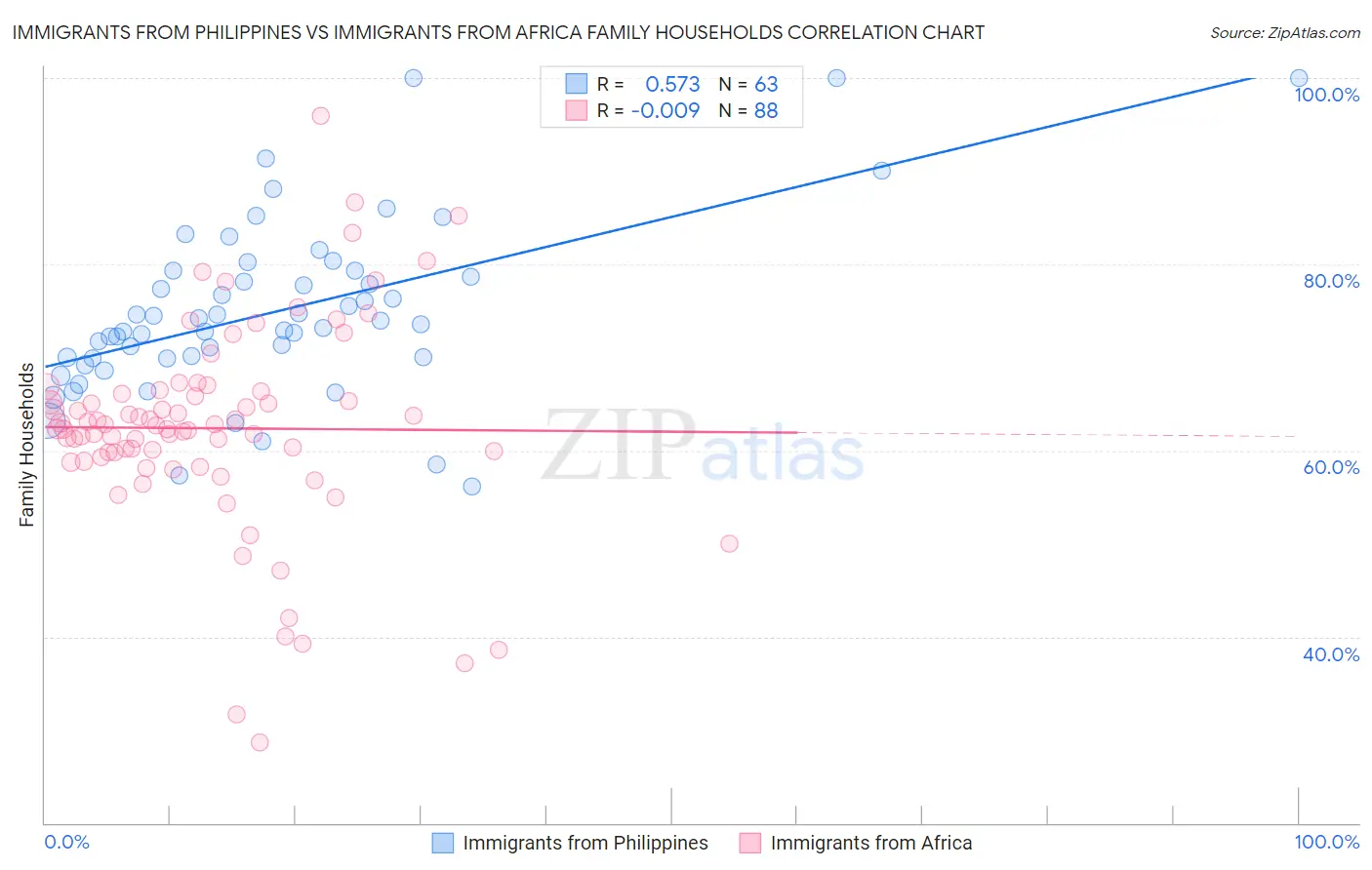 Immigrants from Philippines vs Immigrants from Africa Family Households