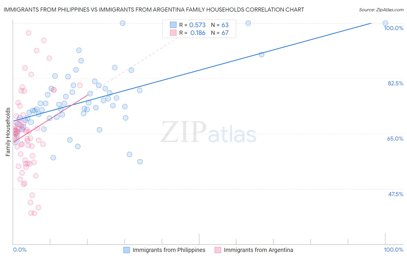 Immigrants from Philippines vs Immigrants from Argentina Family Households