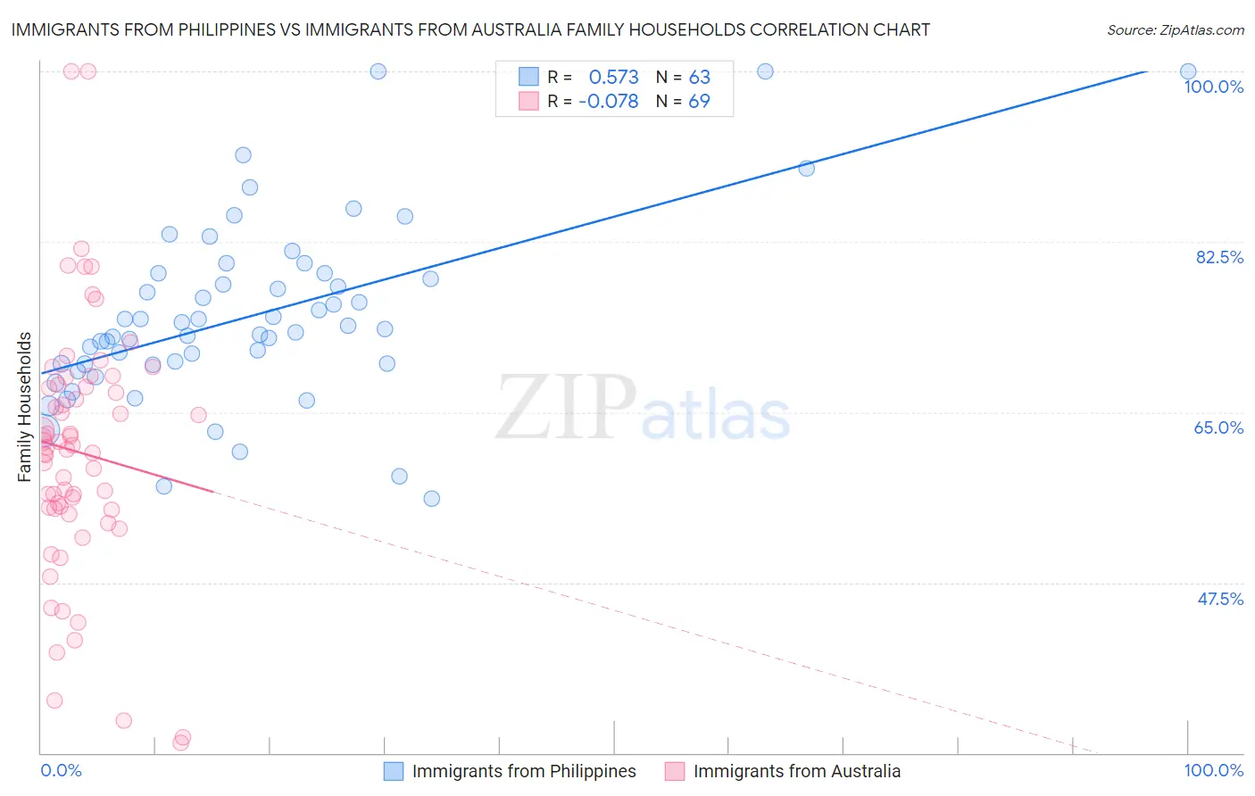 Immigrants from Philippines vs Immigrants from Australia Family Households